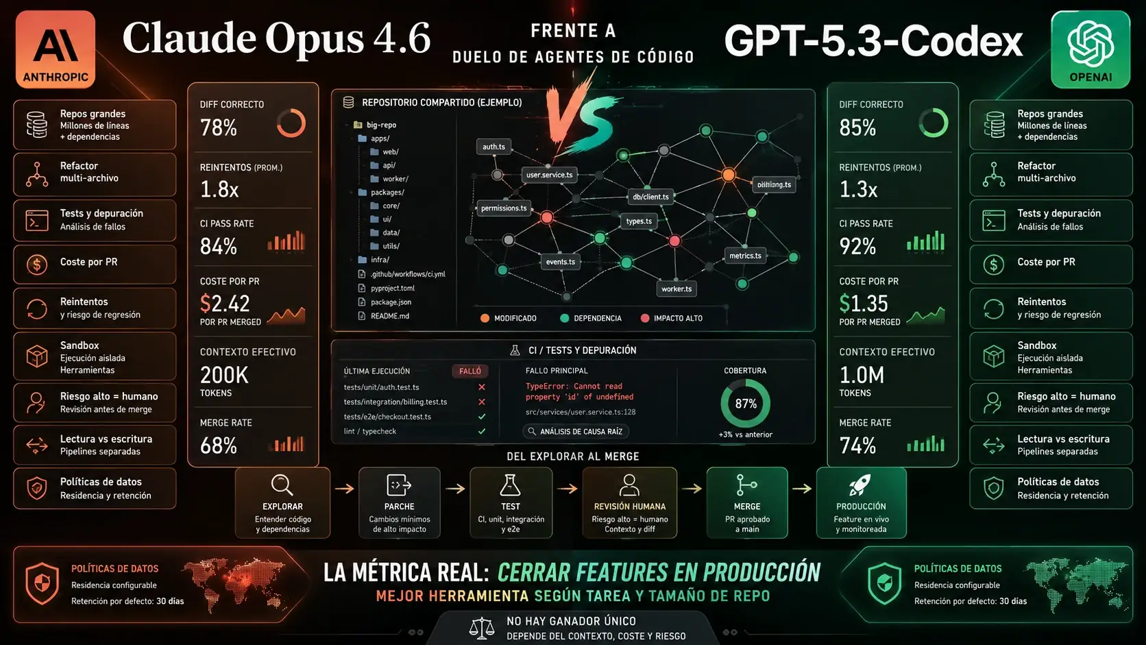 Claude Opus 4.6 frente a GPT-5.3-Codex: duelo de agentes de codigo