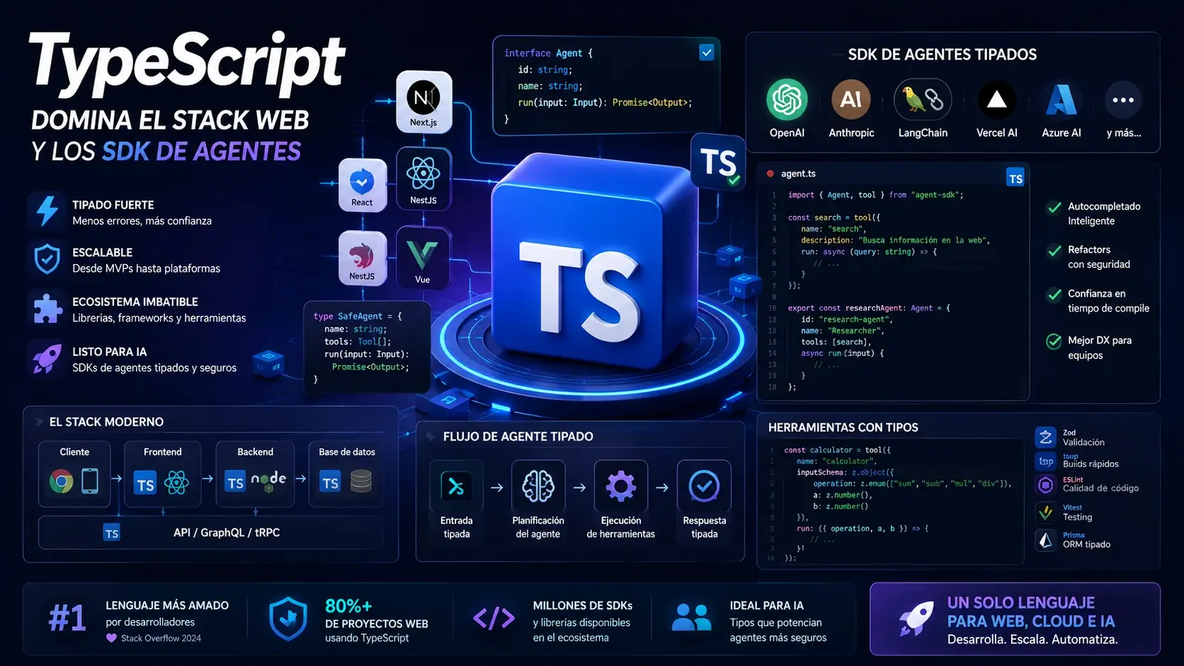 TypeScript domina el stack web y los SDK de agentes