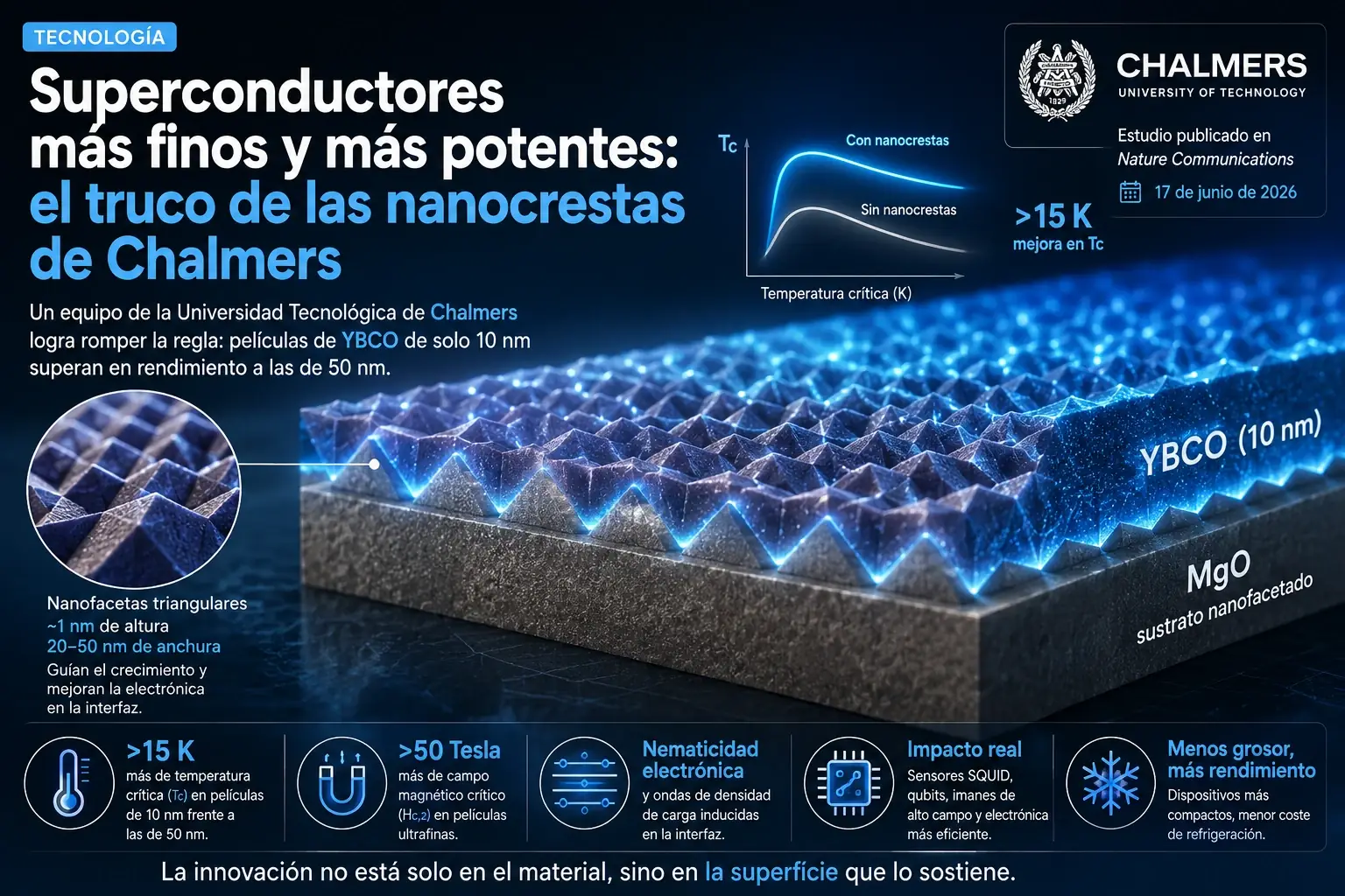 Superconductors més prims i més potents: el truc de les nanocrestes de Chalmers